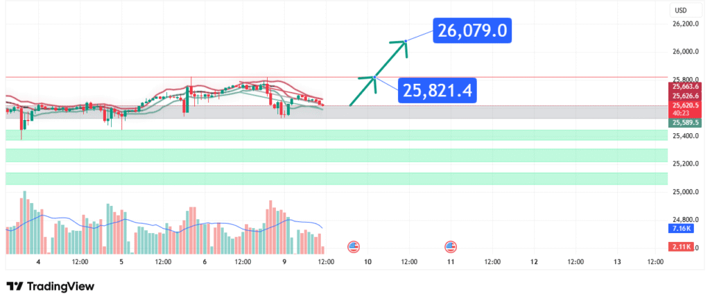 NASDAQ 100 Price Forecast