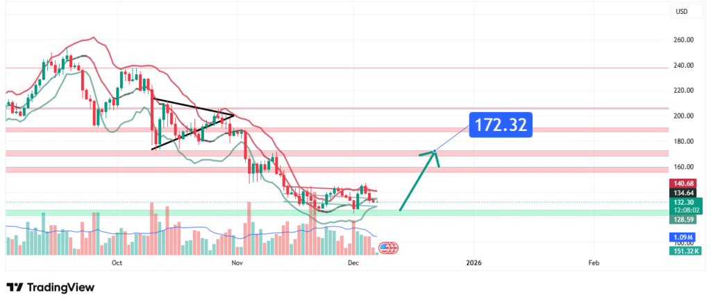 Solana Price Forecast