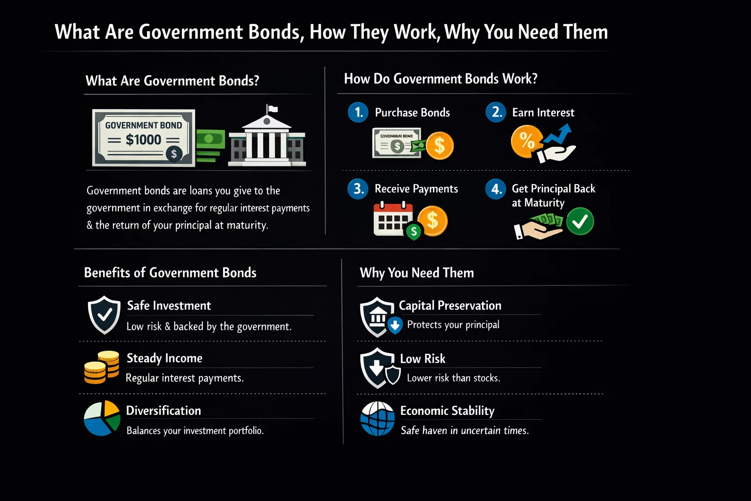 What Are Government Bonds, How They Work, Why You Need Them