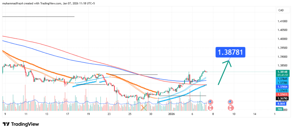 USDCAD Price Forecast