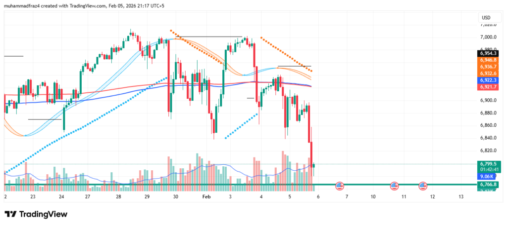 SP500 Price Forecast
